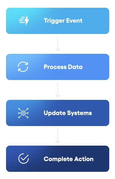 Core n8n Architecture